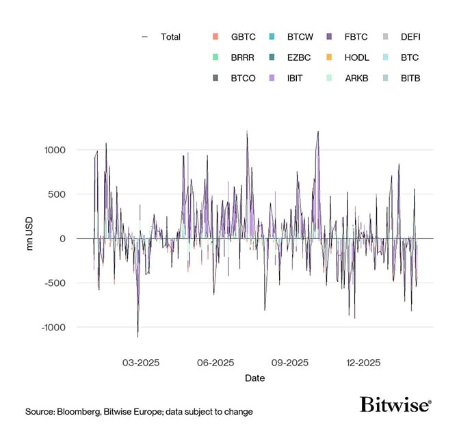 US Spot Bitcoin ETF Fund Flows