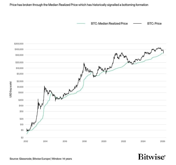 Bitcoin: Median Realized Price