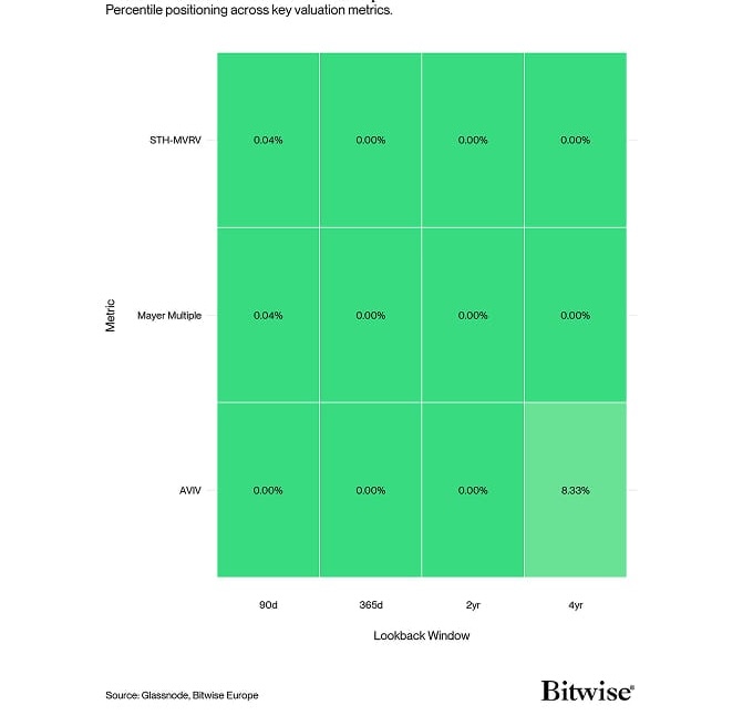Bitcoin: Valuation Percentile Heatmap