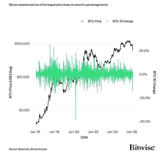BTC: 1-Day Percentage Price Change