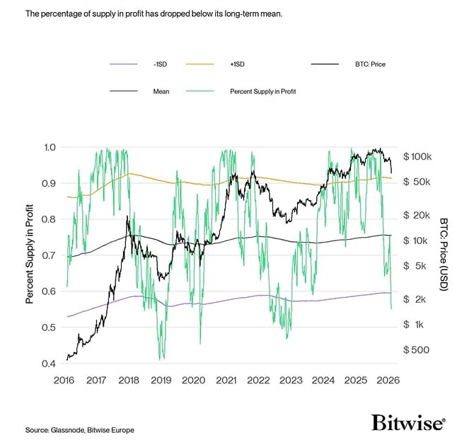 Bitcoin: Percent Supply in Profit