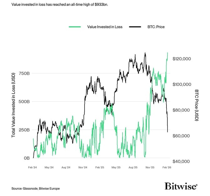 Value Invested in Loss