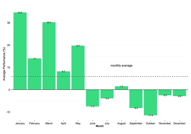 ETH BTC Seasonality Monthly Barchart ETH BTC Seasonality Monthly Barchart
