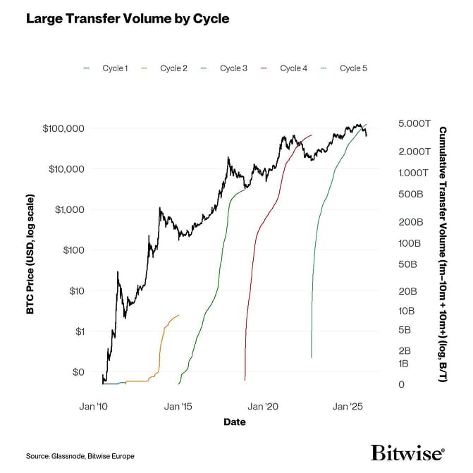 14 Large TX Volume per Cycle