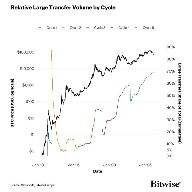 15 Relative Large TX Volume per Cycle