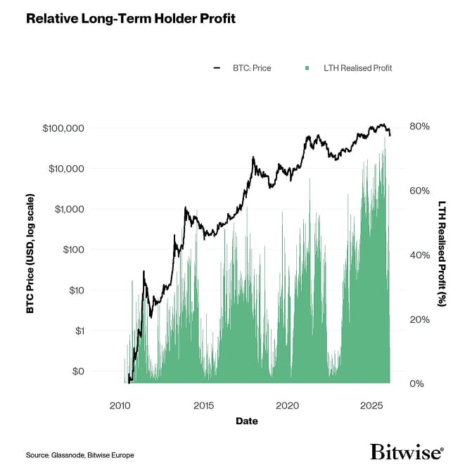 16 Relative LTH Profit