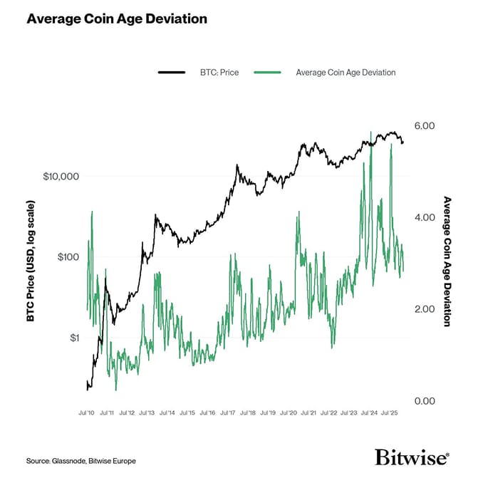 17 Average Coin Age Deviation