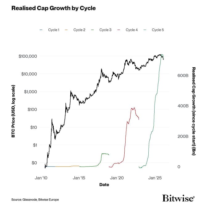 3 Realised Cap Growth by Cycle