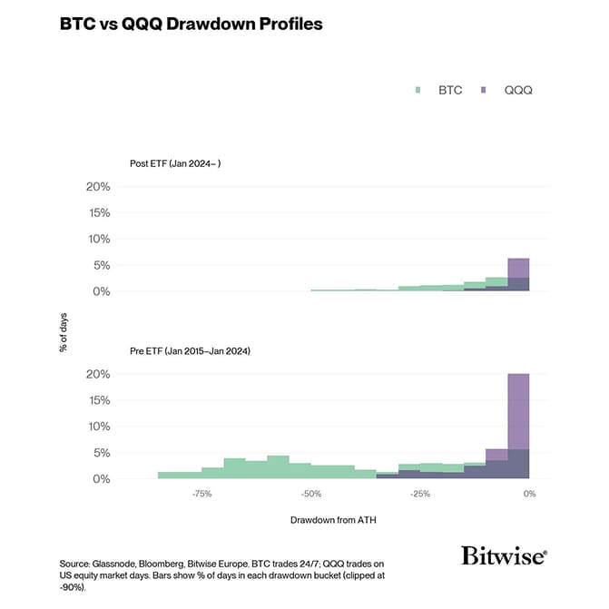 6 BTC vs QQQ Drawdown Profile