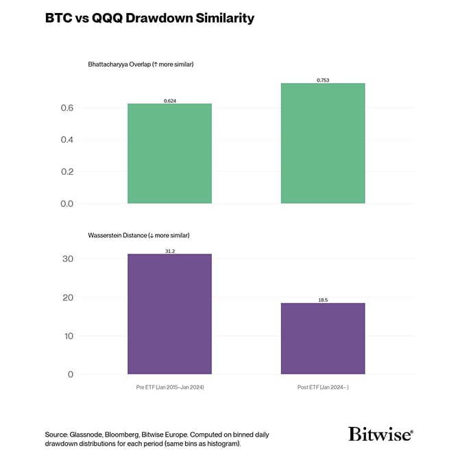 7 BTC vs QQQ Similarity