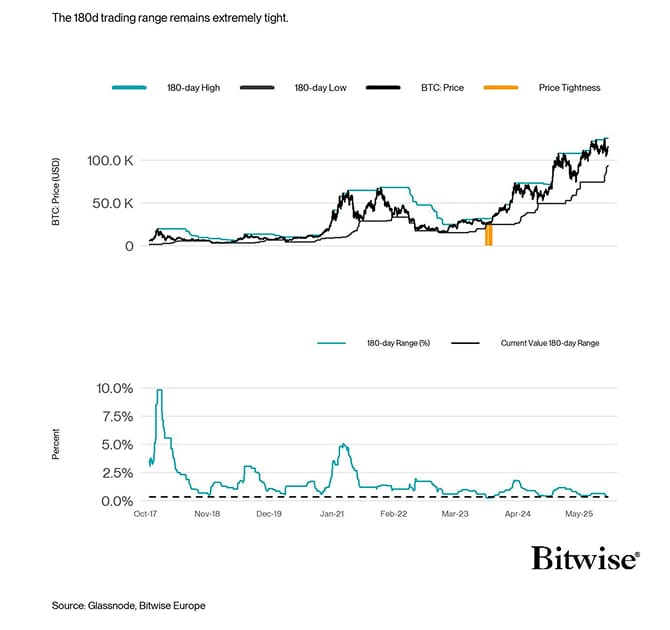 180d Price Tightness