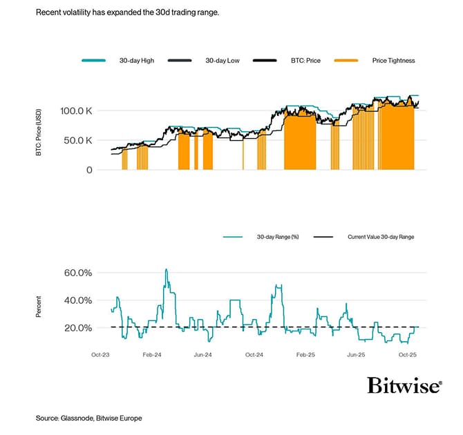 30d Price Tightness
