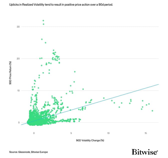90d Scatter Price vs Vol