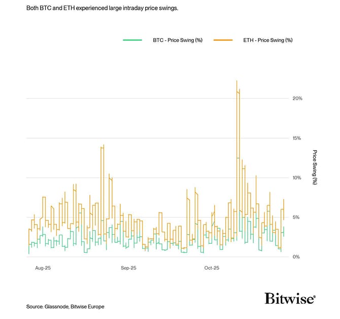 Price Swings BTC vs ETH