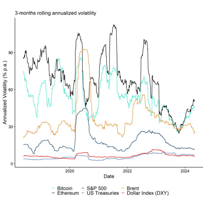 Volatility of Various Assets Over Time Volatility of Various Assets Over Time
