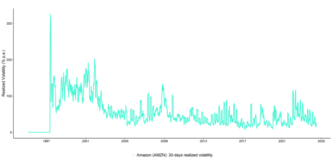 Amazon (AMZN): 30-days realized volatility Amazon (AMZN): 30-days realized volatility