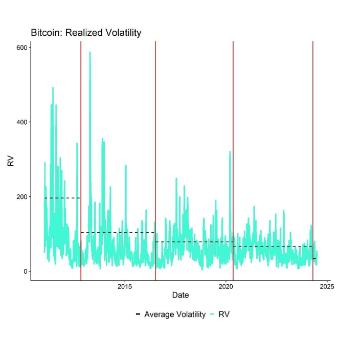 Bitcoin's average volatility has been decreasing structurally over time with every halving Bitcoin's average volatility has been decreasing structurally over time with every halving