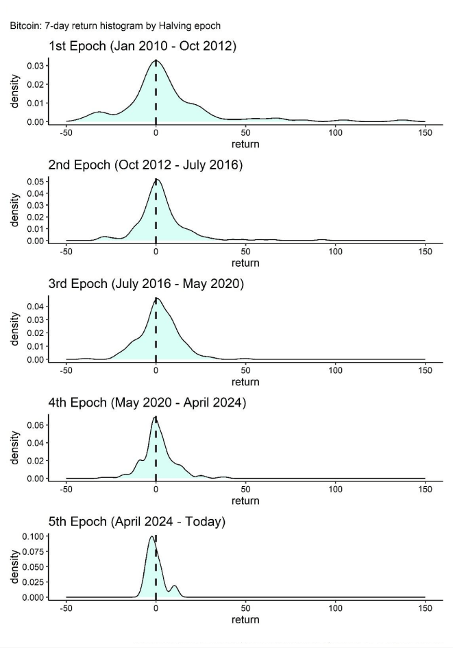 Bitcoin: Extreme returns have occurred less frequently over time Bitcoin: Extreme returns have occurred less frequently over time