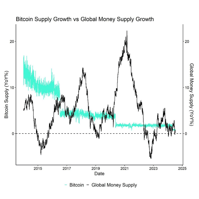 Bitcoin supply has grown very predictably in contrast to global fiat money supply growth. Bitcoin supply has grown very predictably in contrast to global fiat money supply growth.