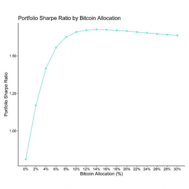 The optimal Bitcoin allocation in a global stock-bond portfolio has been between 12% and 16% The optimal Bitcoin allocation in a global stock-bond portfolio has been between 12% and 16%