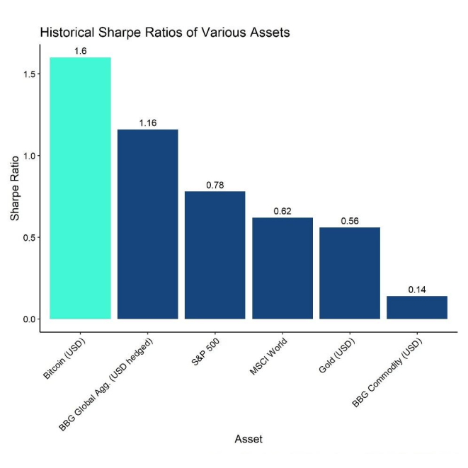 Cryptoasset investors were more than compensated for the additional volatility Cryptoasset investors were more than compensated for the additional volatility