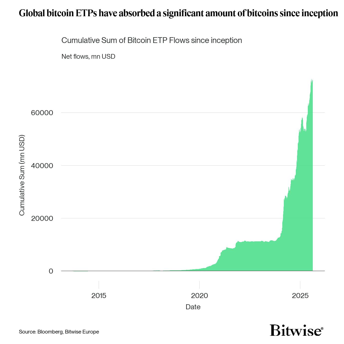 BTC ETP Cum Flows All time
