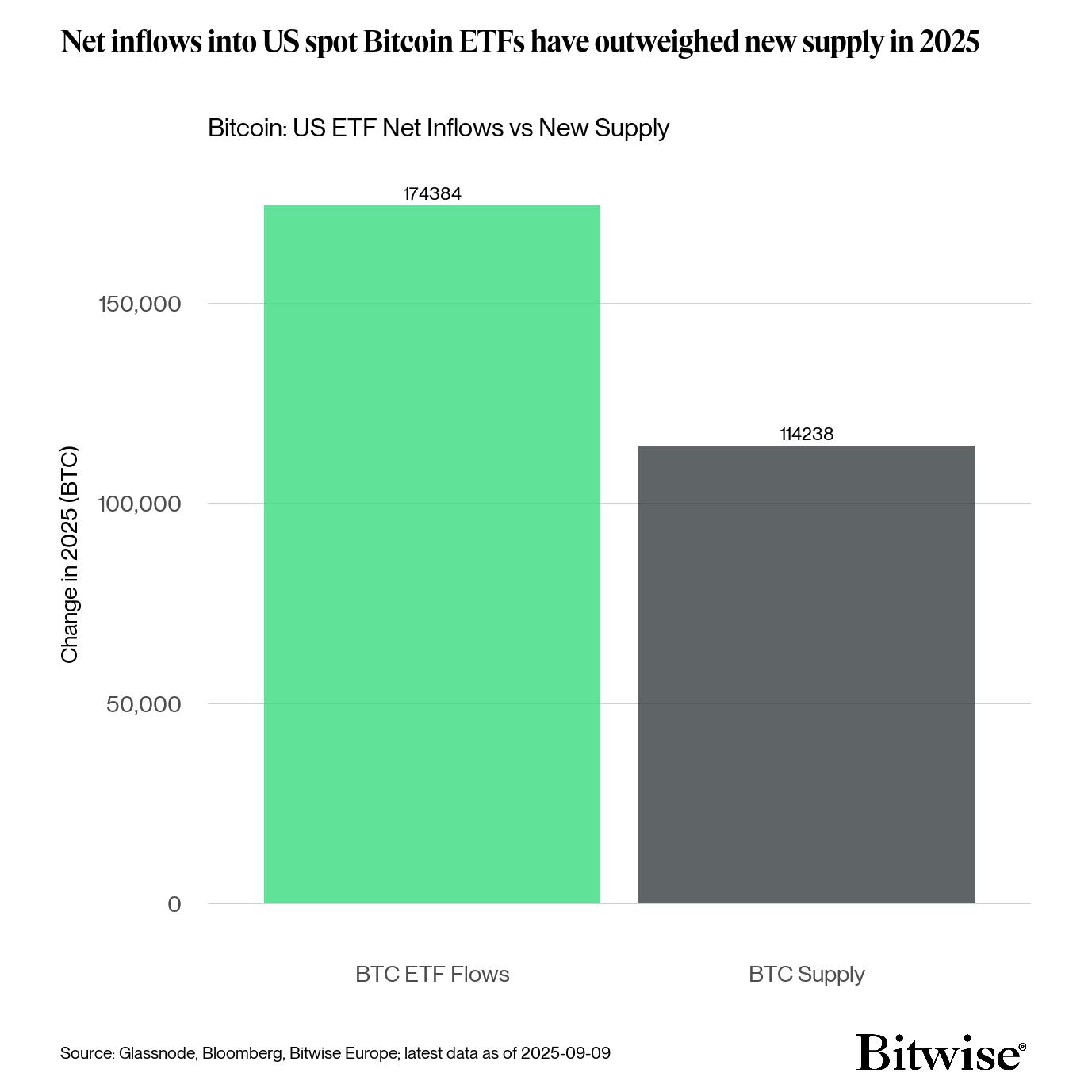 BTC US Spot ETFs vs Supply Delta 2025