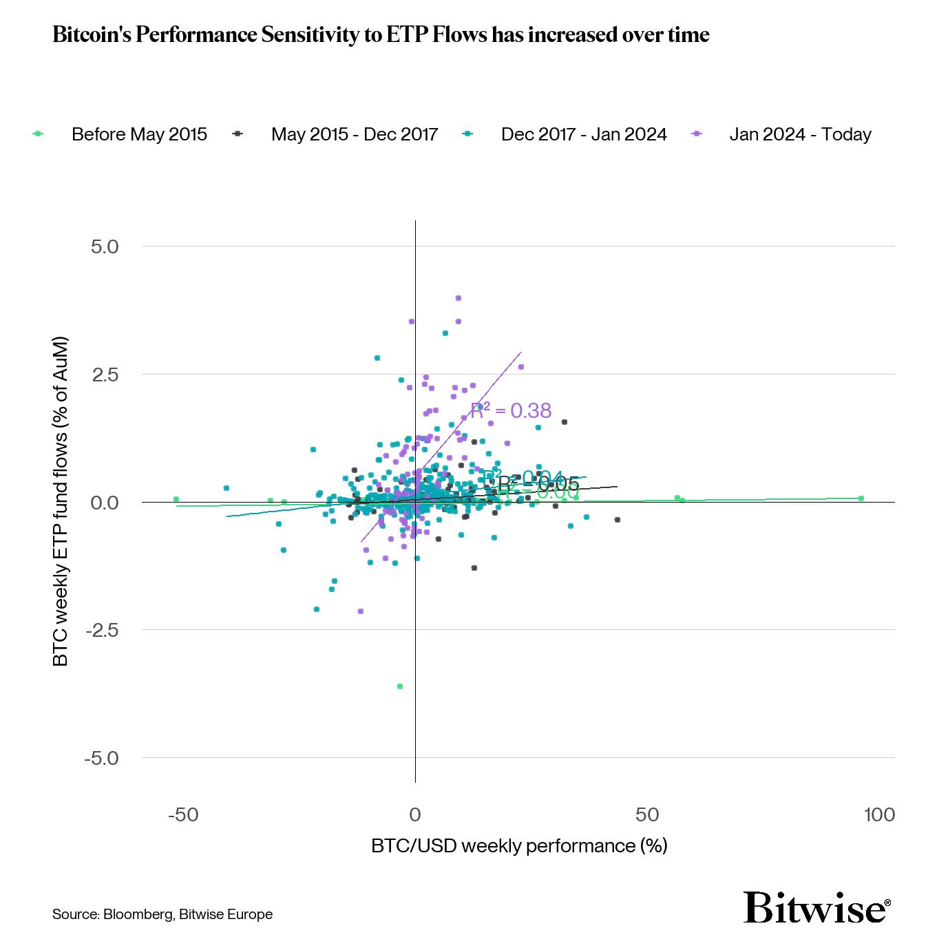 BTC vs Fund Flow Phases