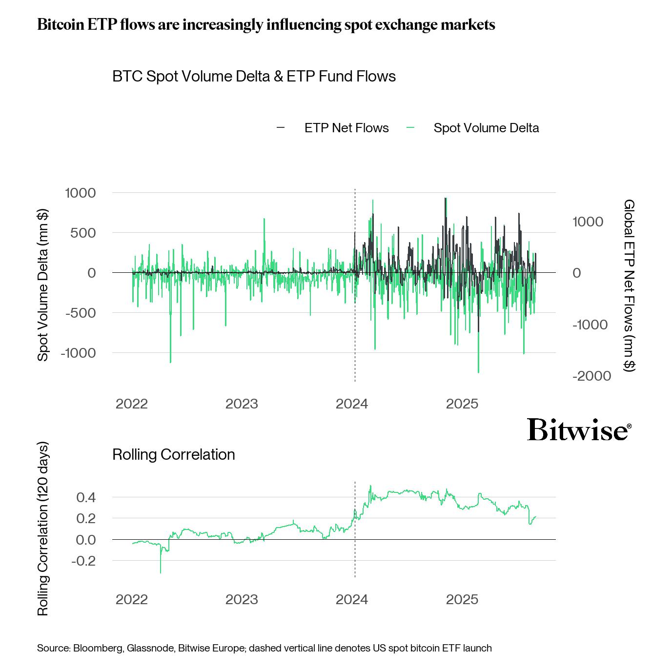 Global Bitcoin ETP Fund Flows vs Spot Volume Delta Correlation