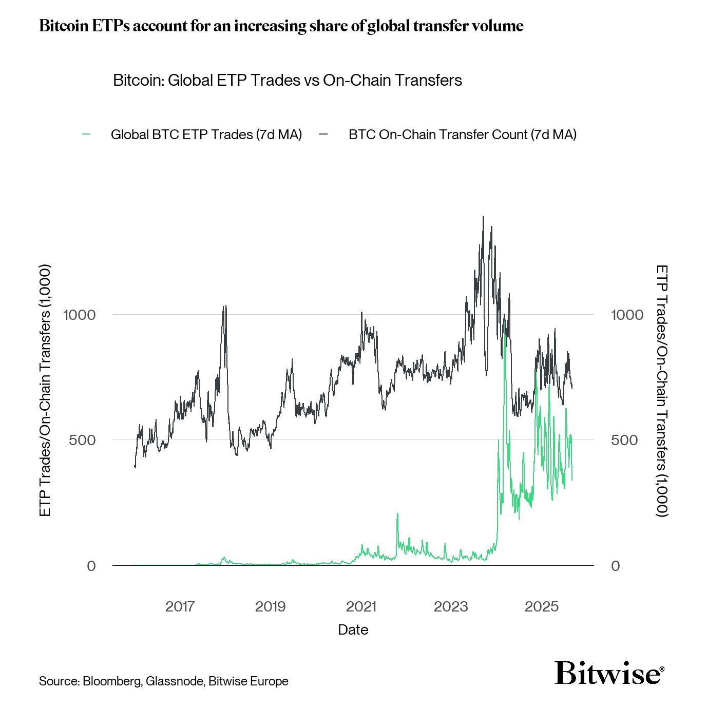 Global Bitcoin ETP Trades vs OnChain Transfers