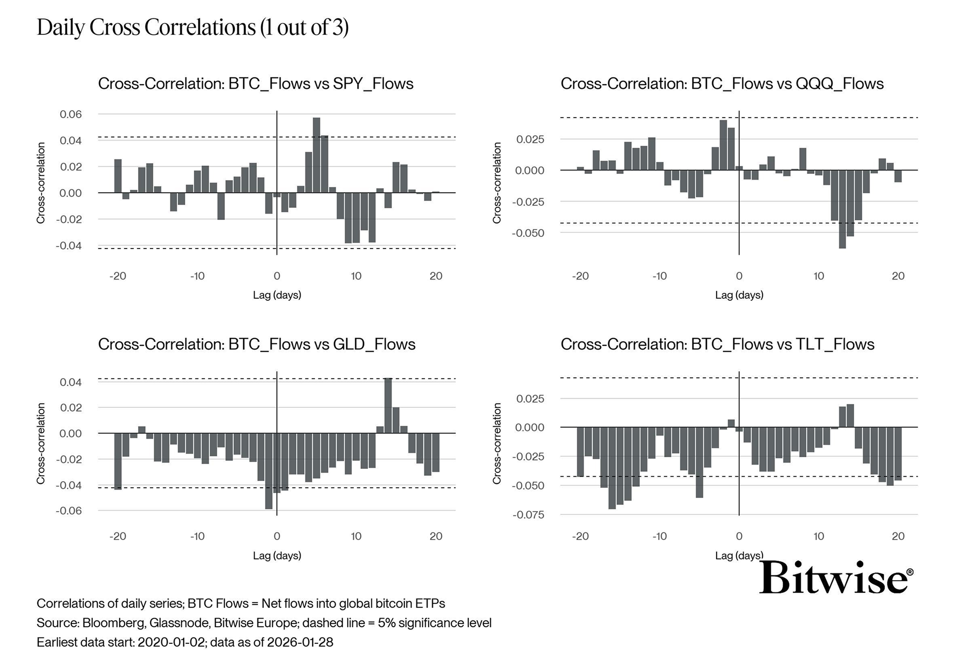 Daily Cross Correlation BarChart BTC ETP Flows Espresso 1