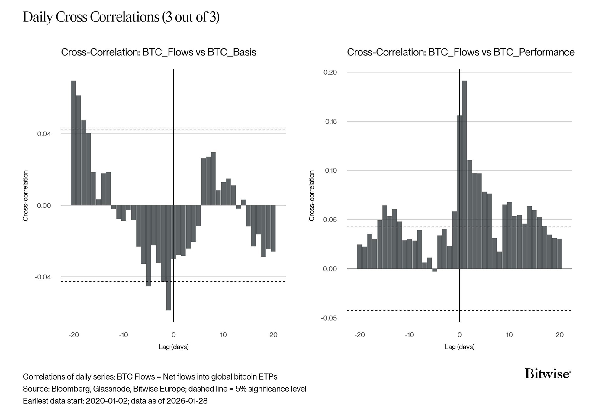 Daily Cross Correlation BarChart BTC ETP Flows Espresso 3