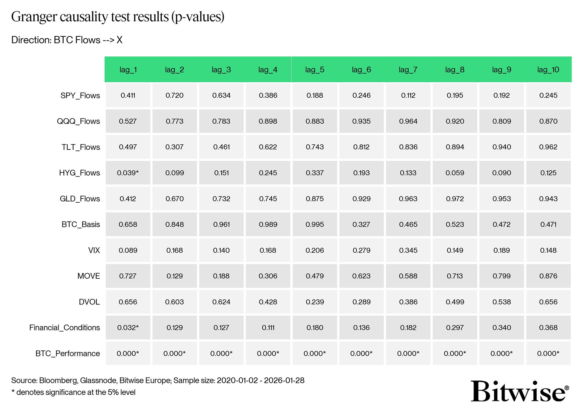 Granger causality test results p values BTC ETP Flow Espresso Table2