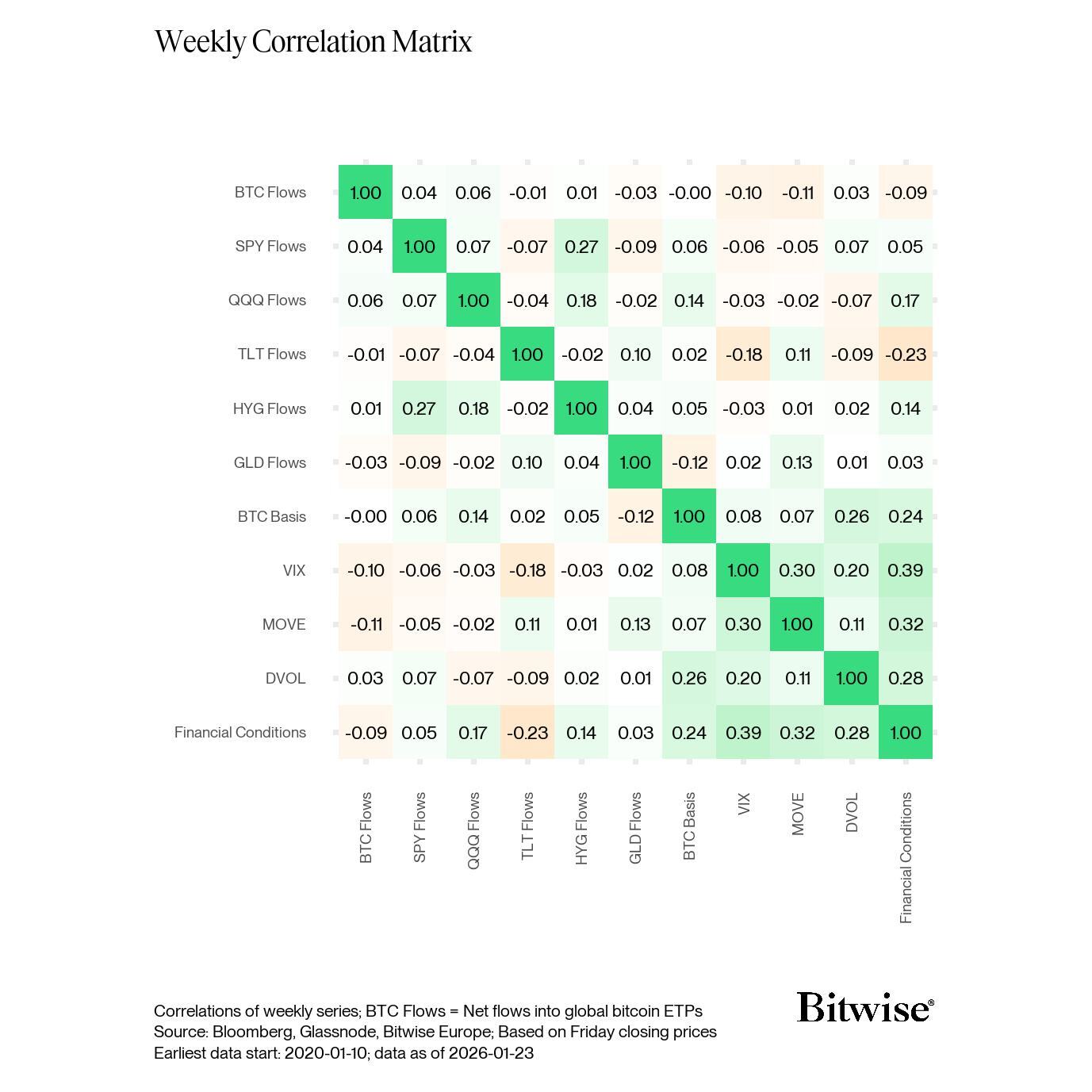 Weekly Correlation Matrix BTC ETP Flows Espresso