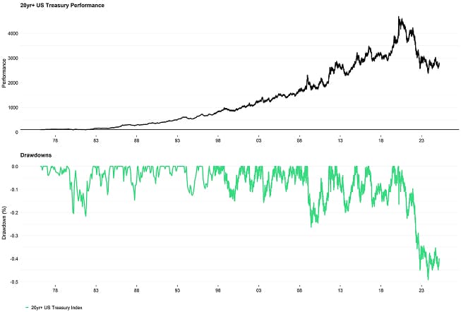 US long-term Treasury bonds are experiencing their worst performance in history US long-term Treasury bonds are experiencing their worst performance in history