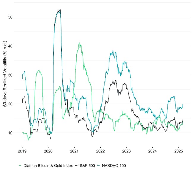 Volatility: Bitcoin + Gold vs US equities Volatility: Bitcoin + Gold vs US equities