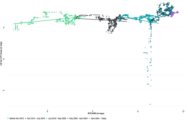 Bitcoin vs US 2-year CPI Swaps Bitcoin vs US 2-year CPI Swaps