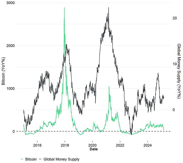 Bitcoin vs Global Money Supply Growth Bitcoin vs Global Money Supply Growth