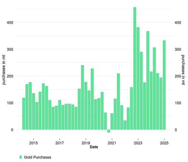 Central Bank Net Gold Purchases Central Bank Net Gold Purchases