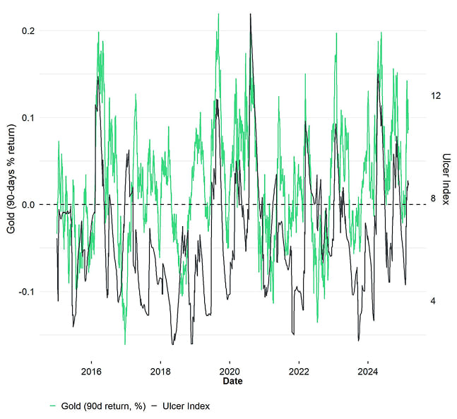 Gold: 90d return vs Ulcer Index Gold: 90d return vs Ulcer Index