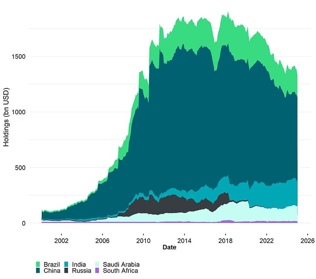 UST Foreign Holders Data by Country UST Foreign Holders Data by Country