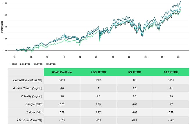 Multiasset Performance with Bitcoin & Gold (BTCG) Multiasset Performance with Bitcoin & Gold (BTCG)