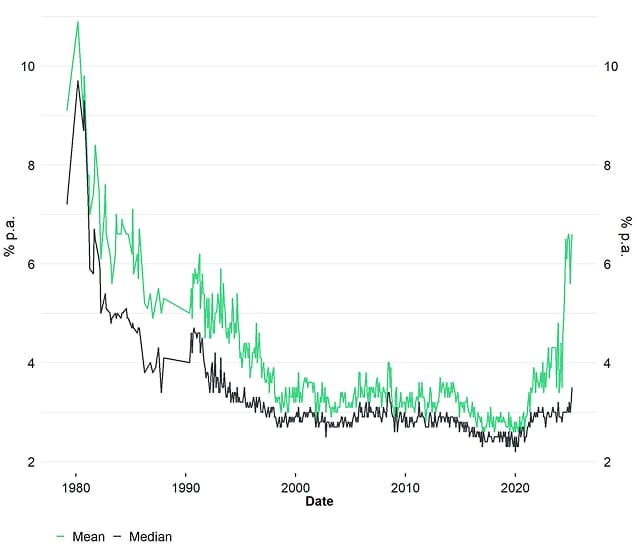 University of Michigan: Inflation Expectations University of Michigan: Inflation Expectations