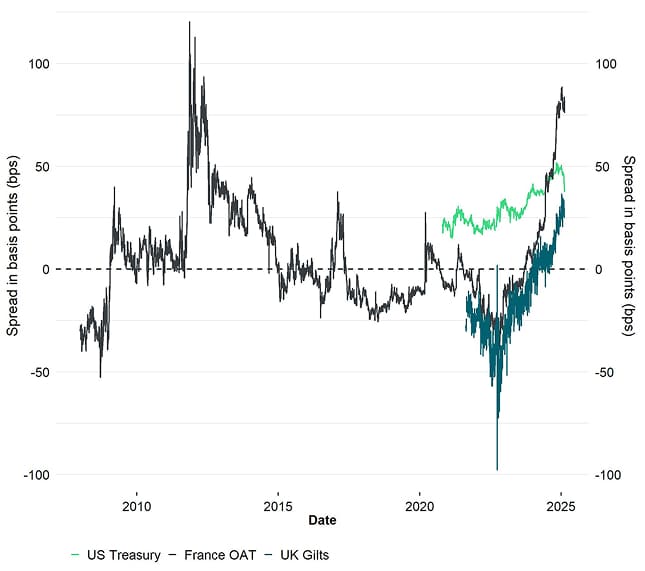 10-year sovereign swap spreads 10-year sovereign swap spreads