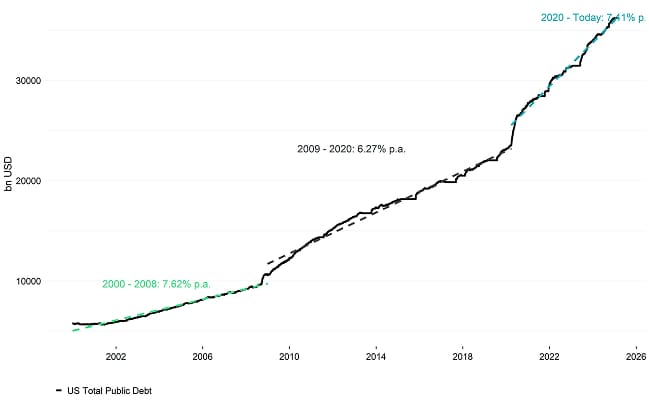 US: Total Public Debt US: Total Public Debt