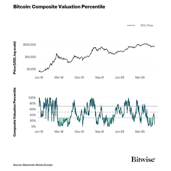 BTC Composite Valuation Percentile