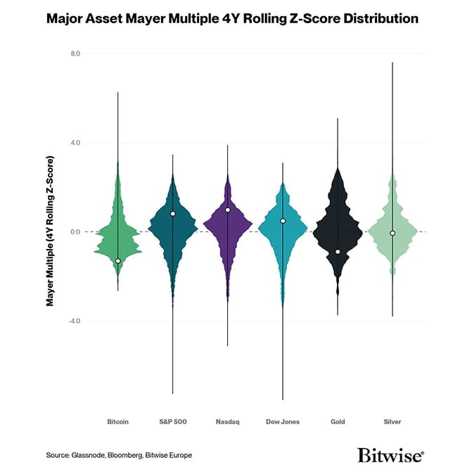 Mayer Multiple 4YRollingZScore Violin (BTC+Macro)