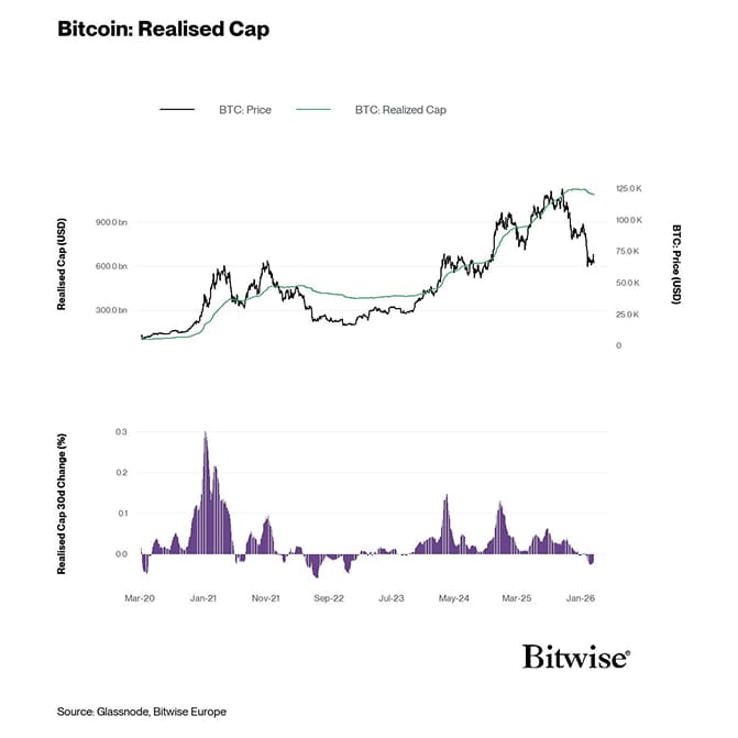 Bitcoin: Realised Cap