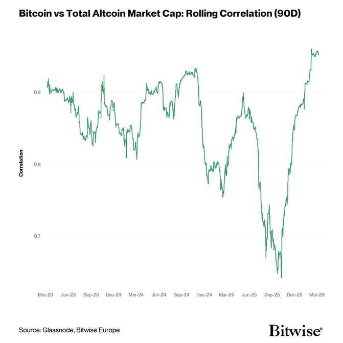Bitcoin vs Total Altcoin Market Cap: Rolling Correlation (90D)