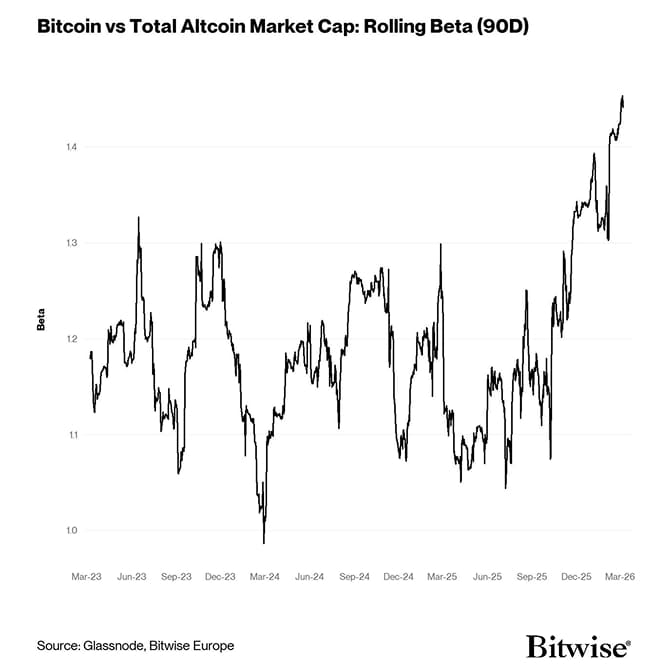Bitcoin vs Total Altcoin Market Cap: Rolling Beta (90D)